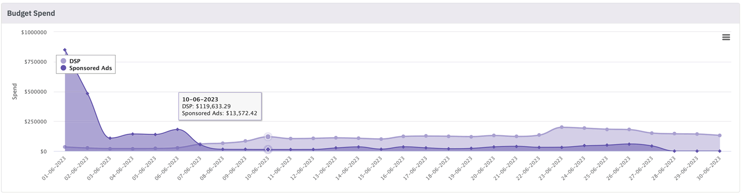 amazon DSP - azzgency fredda - budget spend