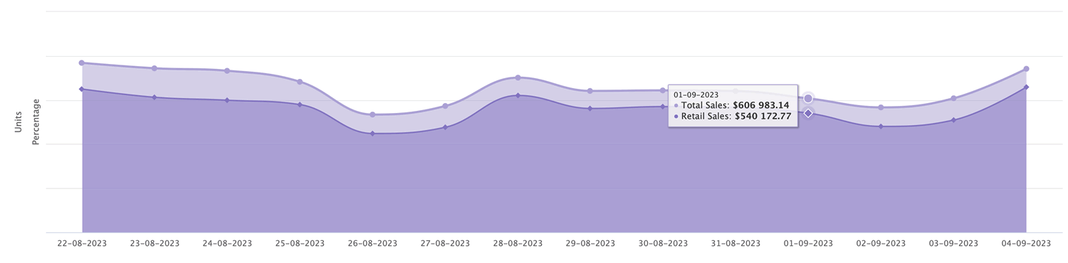 amazon DSP - azzgency fredda - total sales