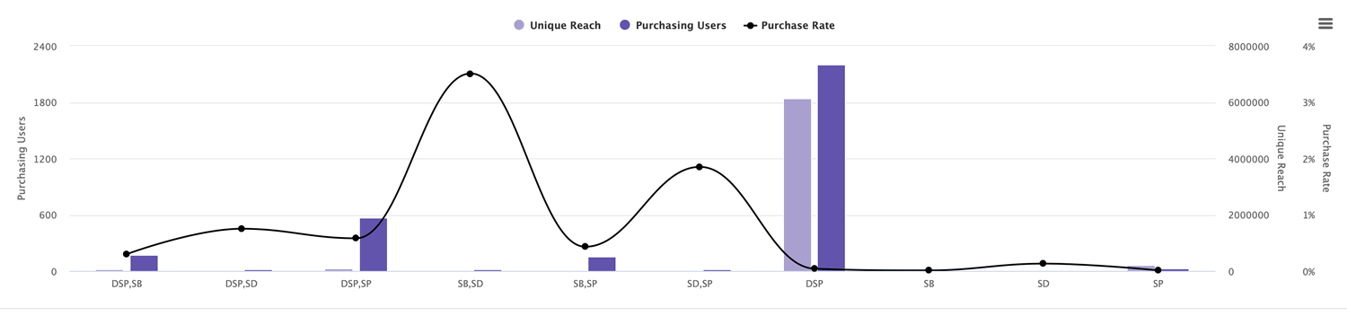 amazon DSP - azzgency fredda - unique reach